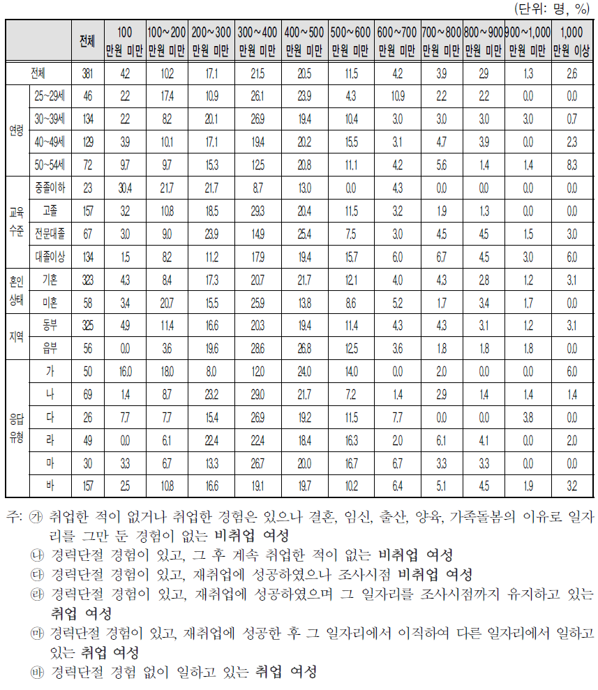 가구의 월평균 수입