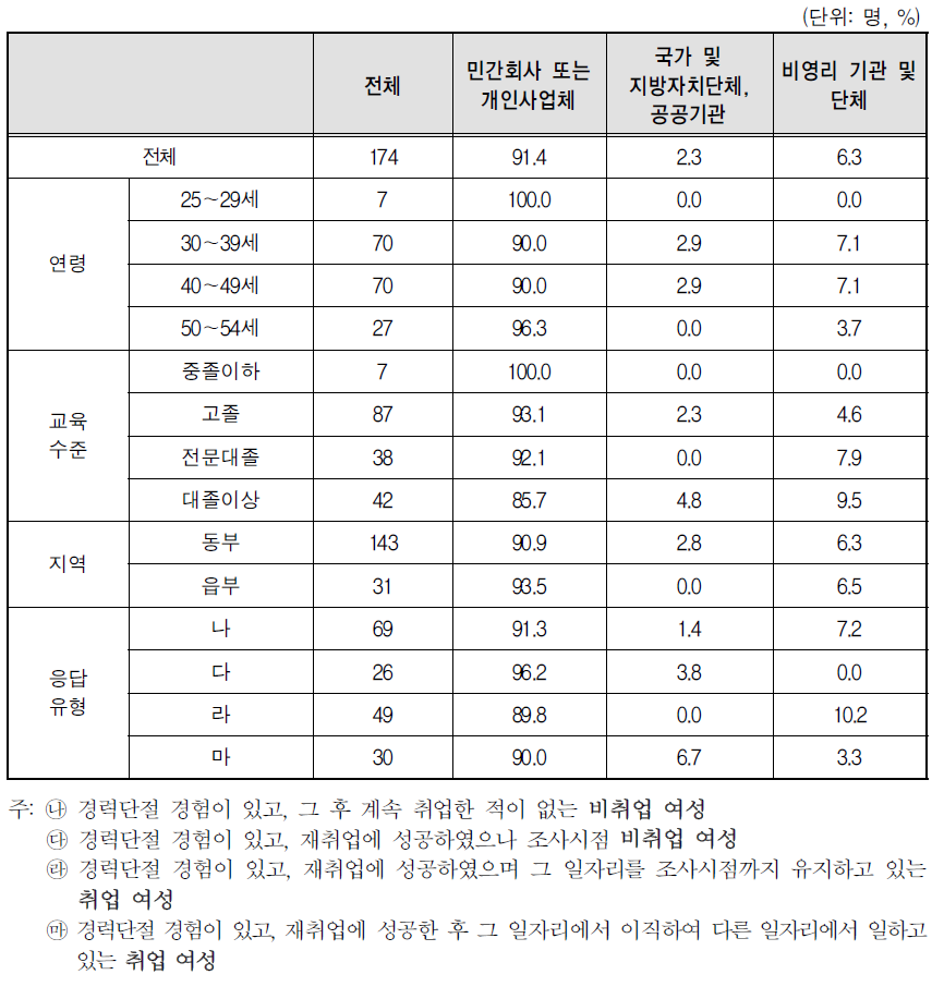 경력단절 당시 일자리 사업체 형태