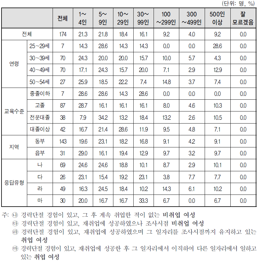 경력단절 당시 일자리 사업체 규모