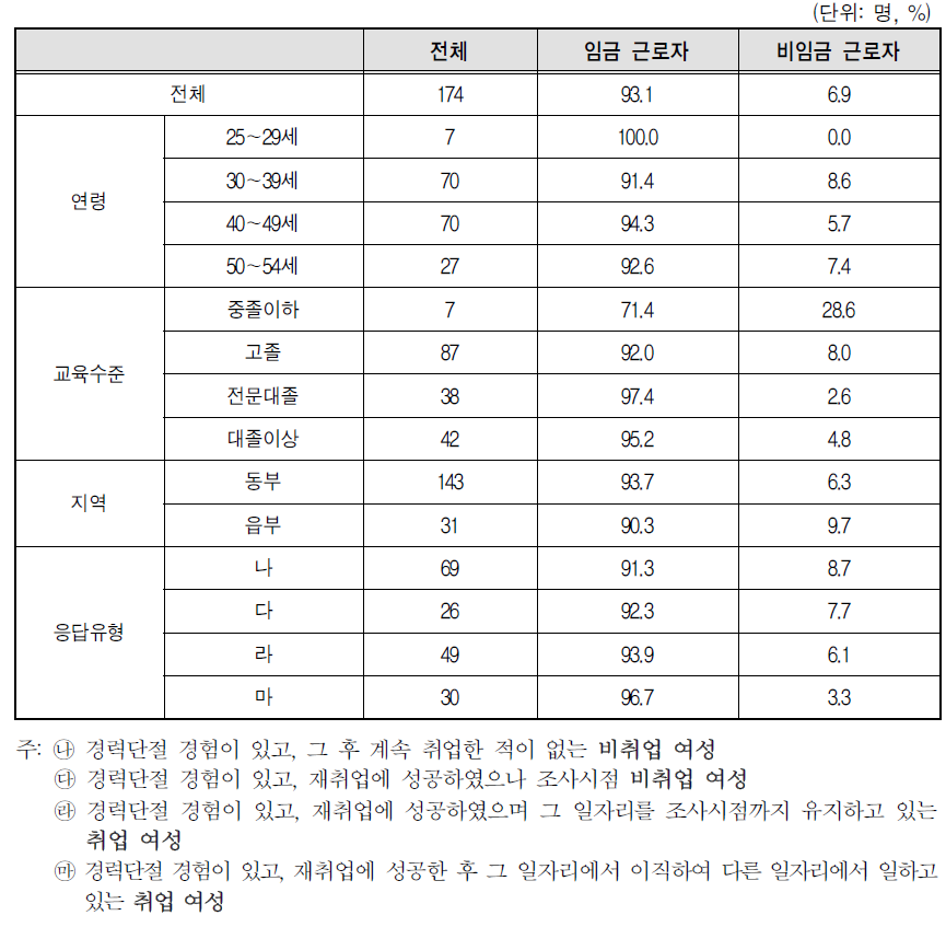 경력단절 당시 일자리 종사상 지위(임금/비임금)