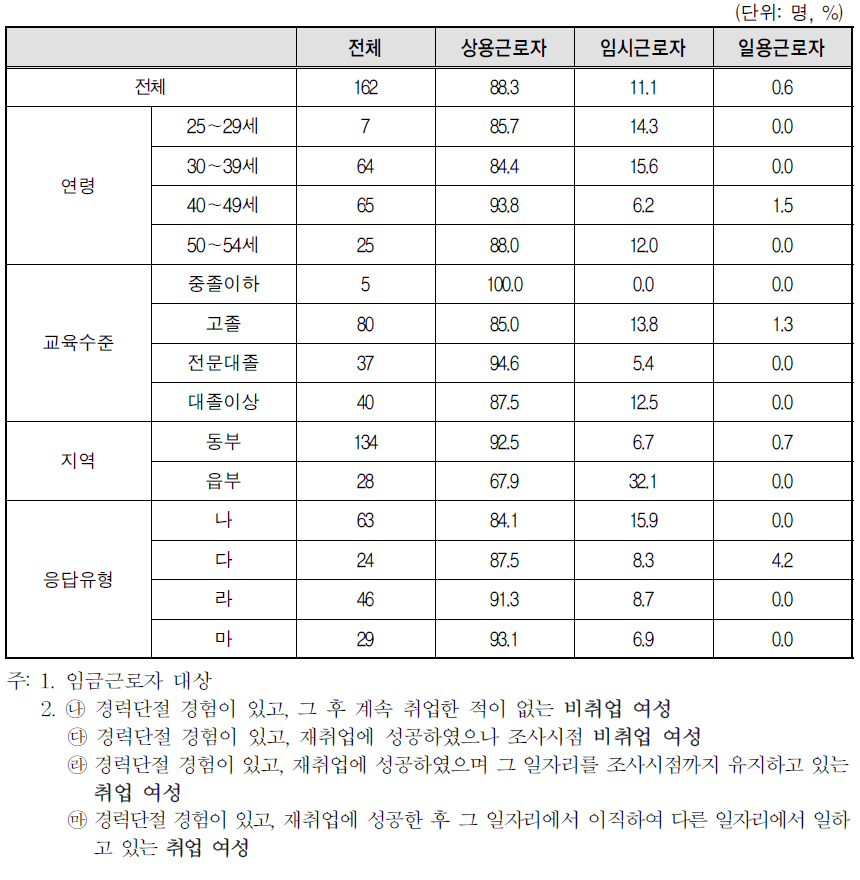 경력단절 당시 일자리 종사상 지위-임금근로자(상용/임시/일용)