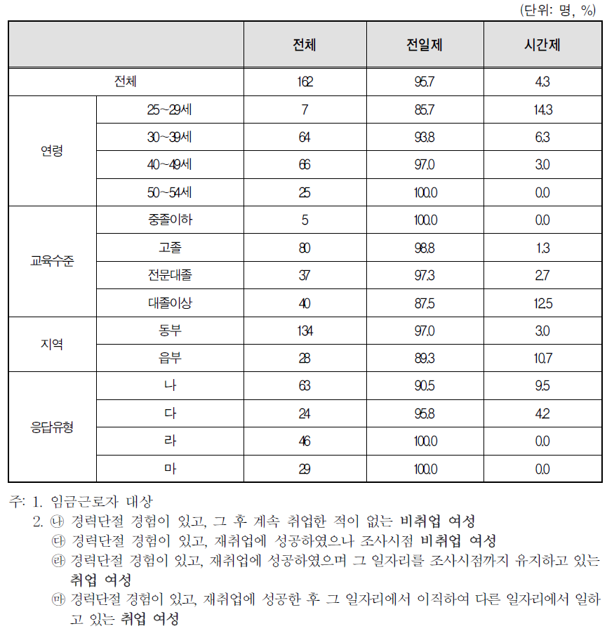 경력단절 당시 일자리 형태