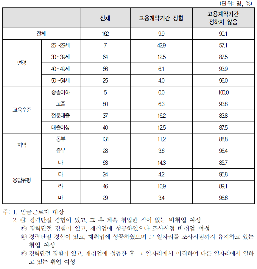 경력단절 당시 일자리 고용계약기간 설정 여부