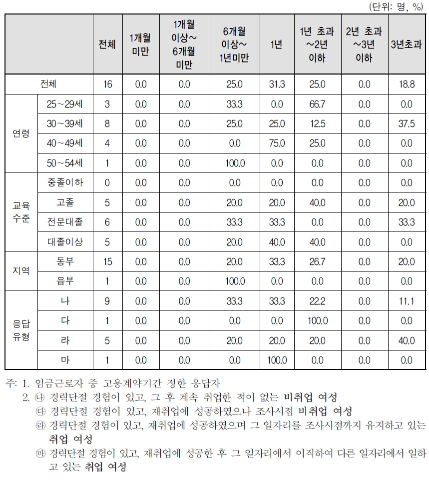 경력단절 당시 일자리 고용계약기간