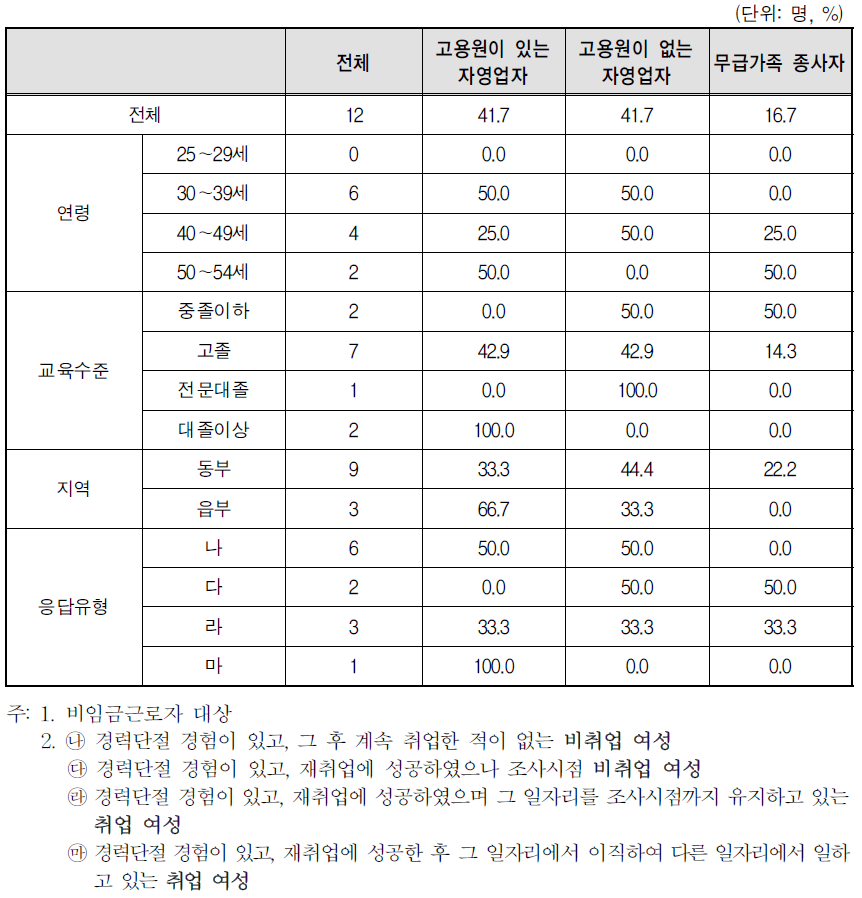 경력단절 당시 일자리 종사상 지위-비임금근로자(자영업/무급가족종사자)