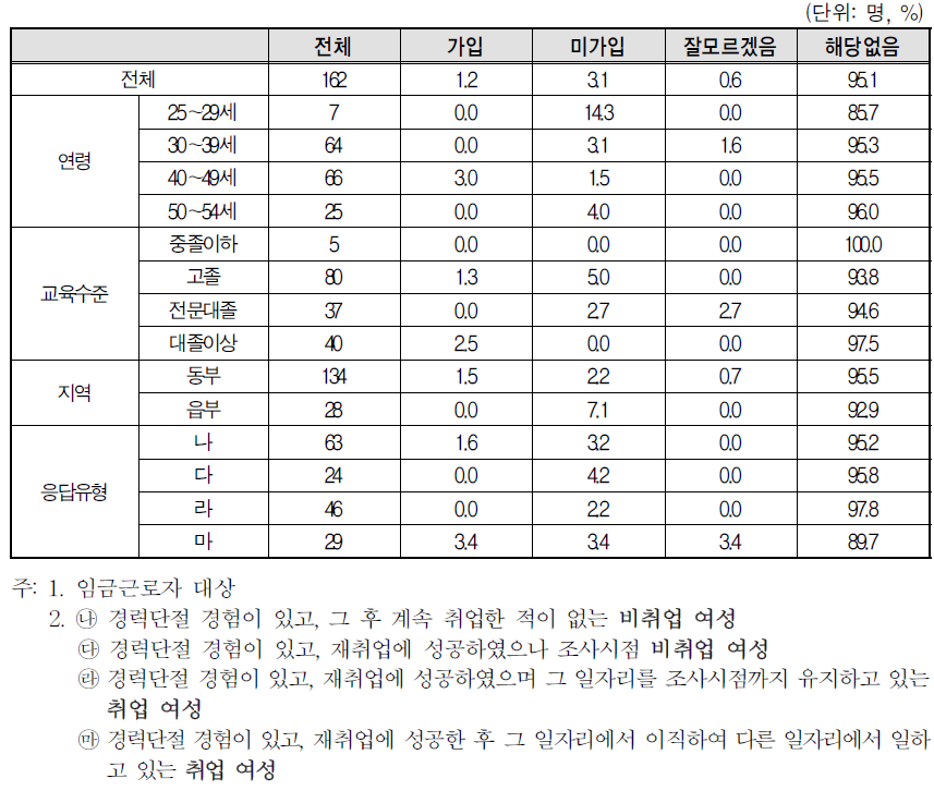 경력단절 당시 일자리 사업체 복리 후생 제도-특수직역연금