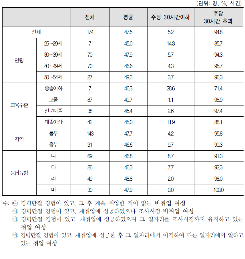 경력단절 당시 일자리 주당 평균 근로 시간