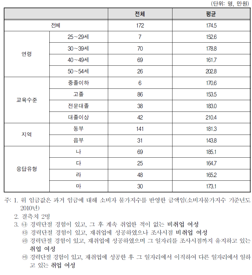 경력단절 당시 일자리 월평균 임금