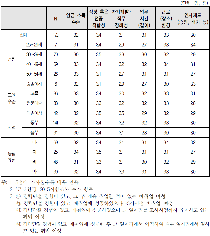 경력단절 당시 일자리 만족도(5점 척도)