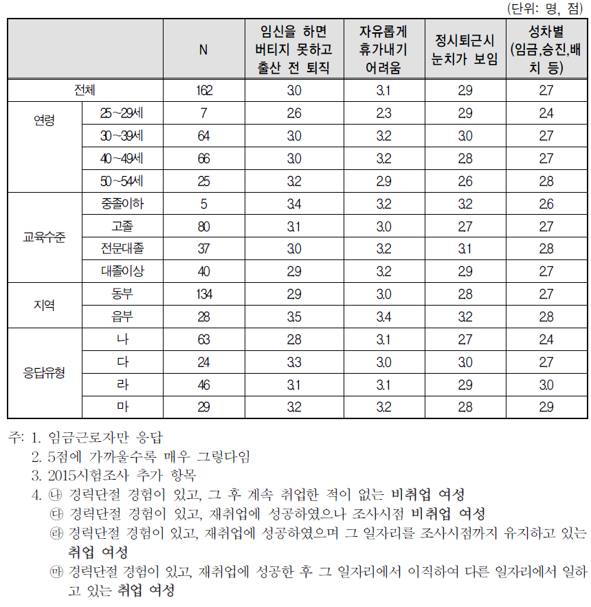 경력단절 당시 일자리 분위기(5점 척도)