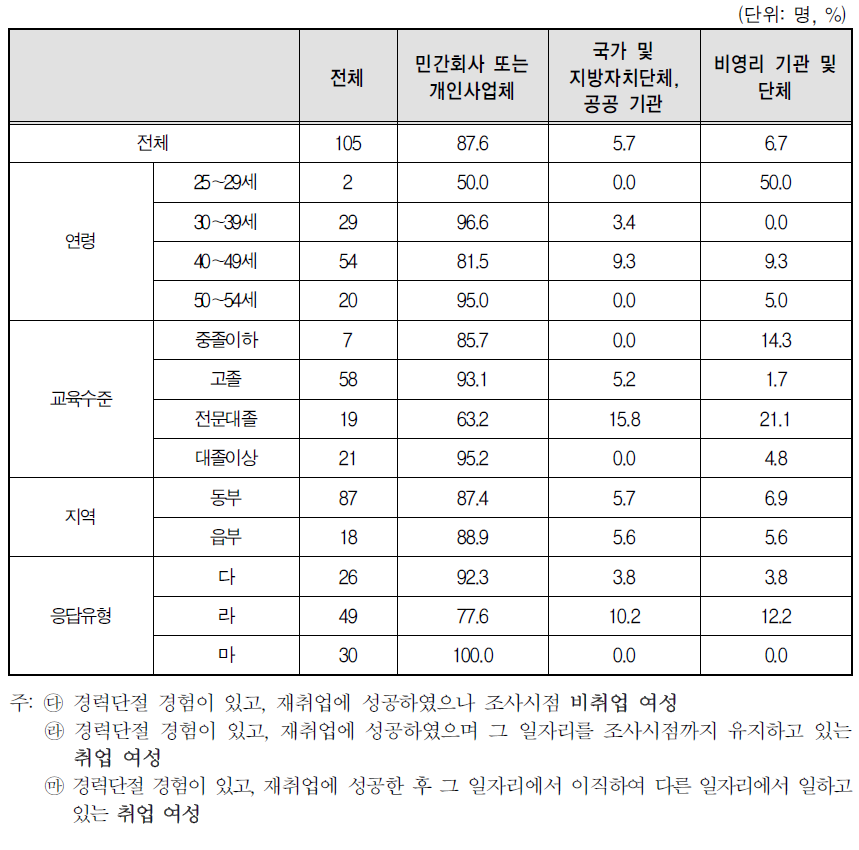 경력단절 이후 첫 일자리의 사업체 형태