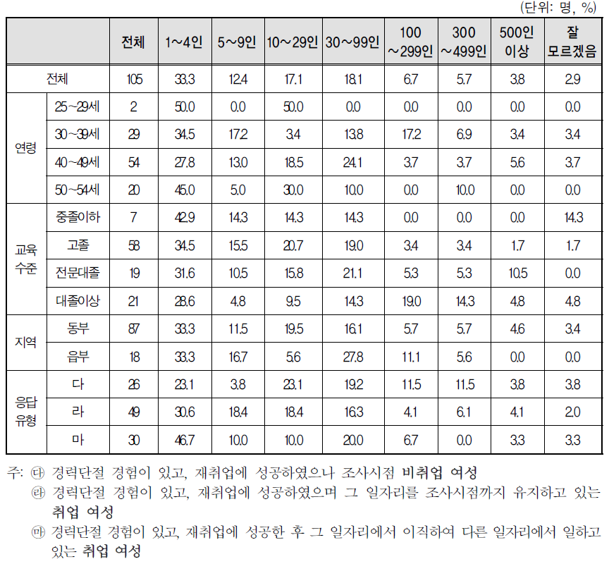 경력단절 이후 첫 일자리의 사업체 규모