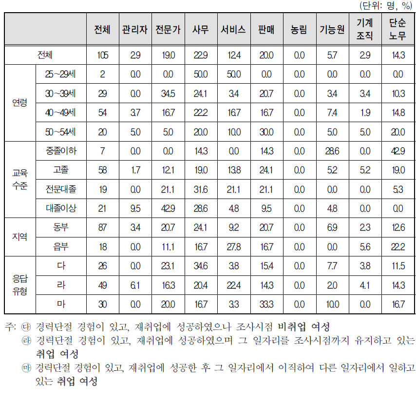 경력단절 이후 첫 일자리의 직업