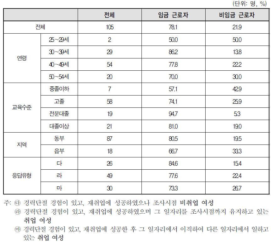 경력단절 이후 첫 일자리의 종사상 지위(임금/비임금)