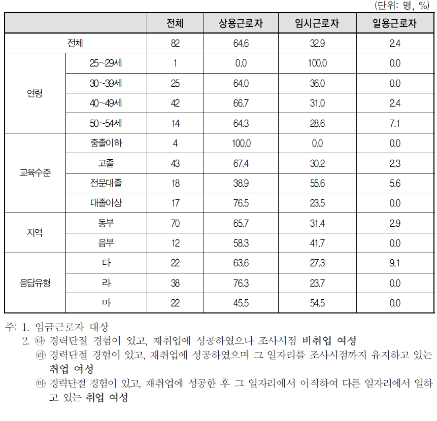 경력단절 이후 첫 일자리의 종사상 지위-임금근로자(상용/임시/일용)