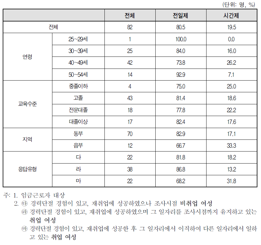 경력단절 이후 첫 일자리 형태