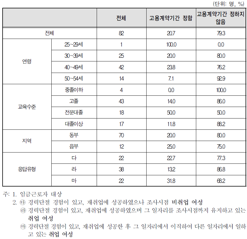 경력단절 이후 첫 일자리의 고용계약기간 설정 여부