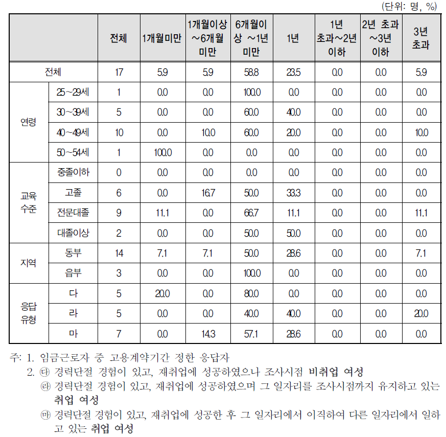 경력단절 이후 첫 일자리의 고용계약기간