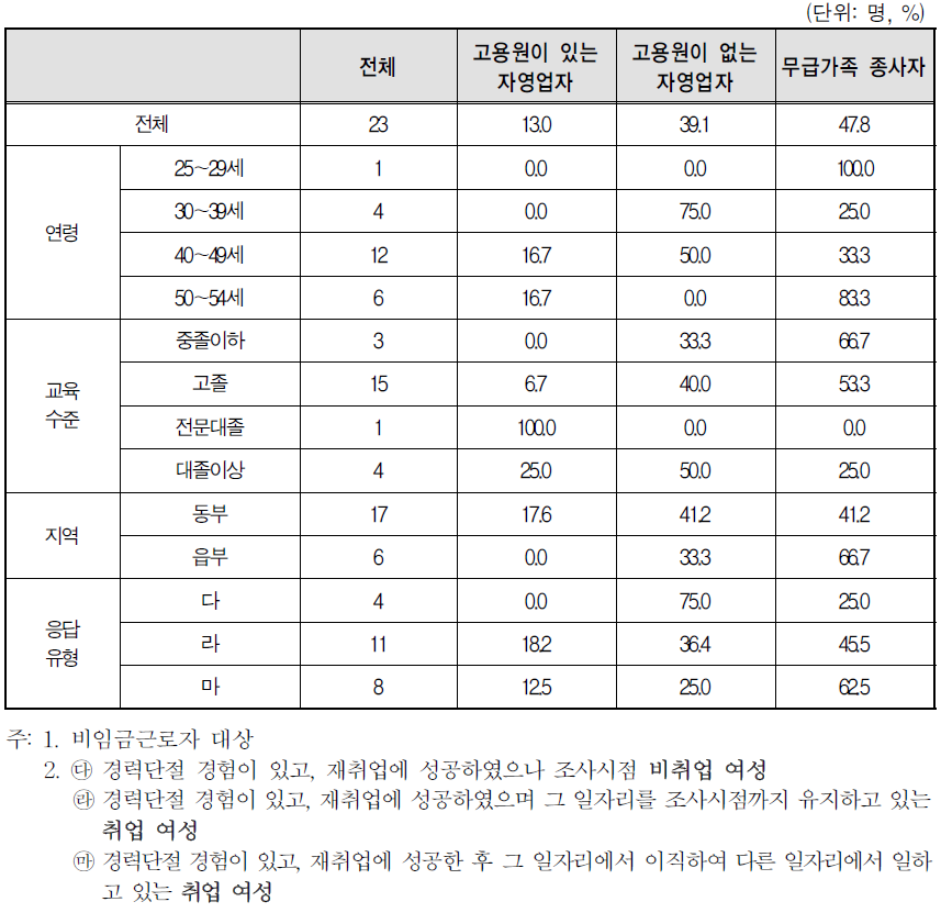 경력단절 이후 첫 일자리의 종사상 지위-비임금근로자(자영업/무급가족종사자)