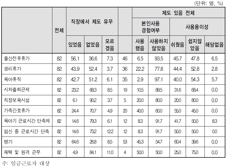 경력단절 이후 첫 일자리 사업체 복리 후생 제도