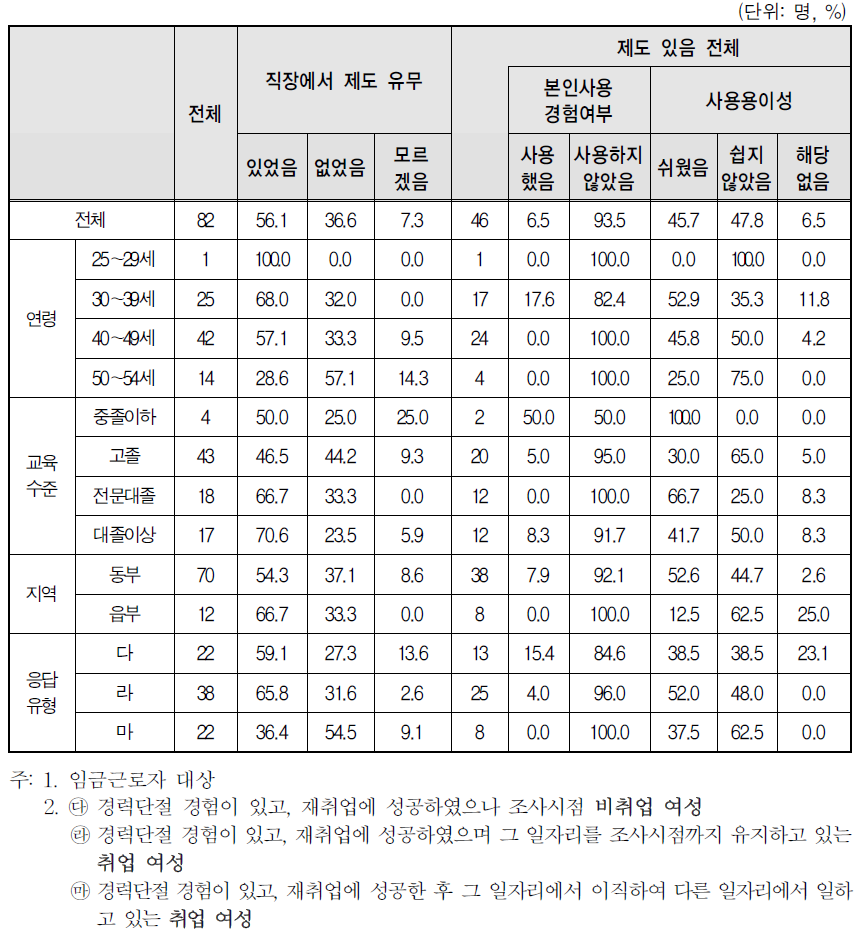 경력단절 이후 첫 일자리 사업체 복리 후생 제도-산전후휴가(출산전후휴가)