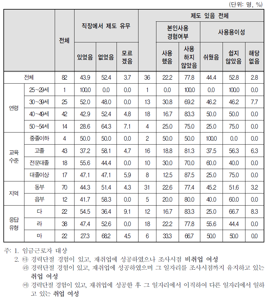 경력단절 이후 첫 일자리 사업체 복리 후생 제도-생리휴가