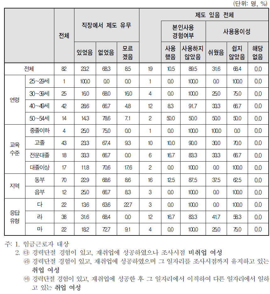 경력단절 이후 첫 일자리 사업체 복리 후생 제도-시차출퇴근제