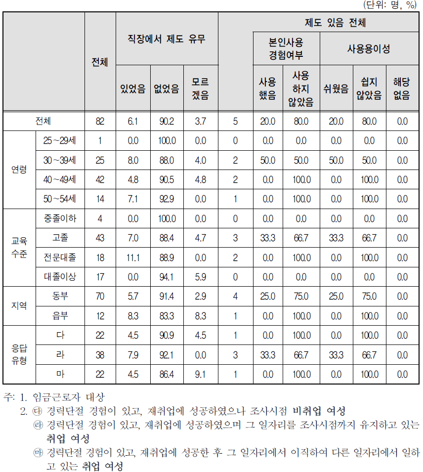 경력단절 이후 첫 일자리 사업체 복리 후생 제도-직장보육시설