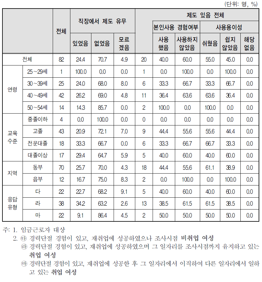 경력단절 이후 첫 일자리 사업체 복리 후생 제도-가족간호휴가