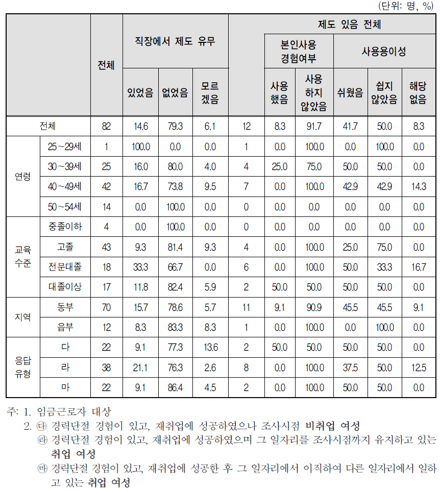 경력단절 이후 첫 일자리 사업체 복리 후생 제도-육아기 근로시간 단축제