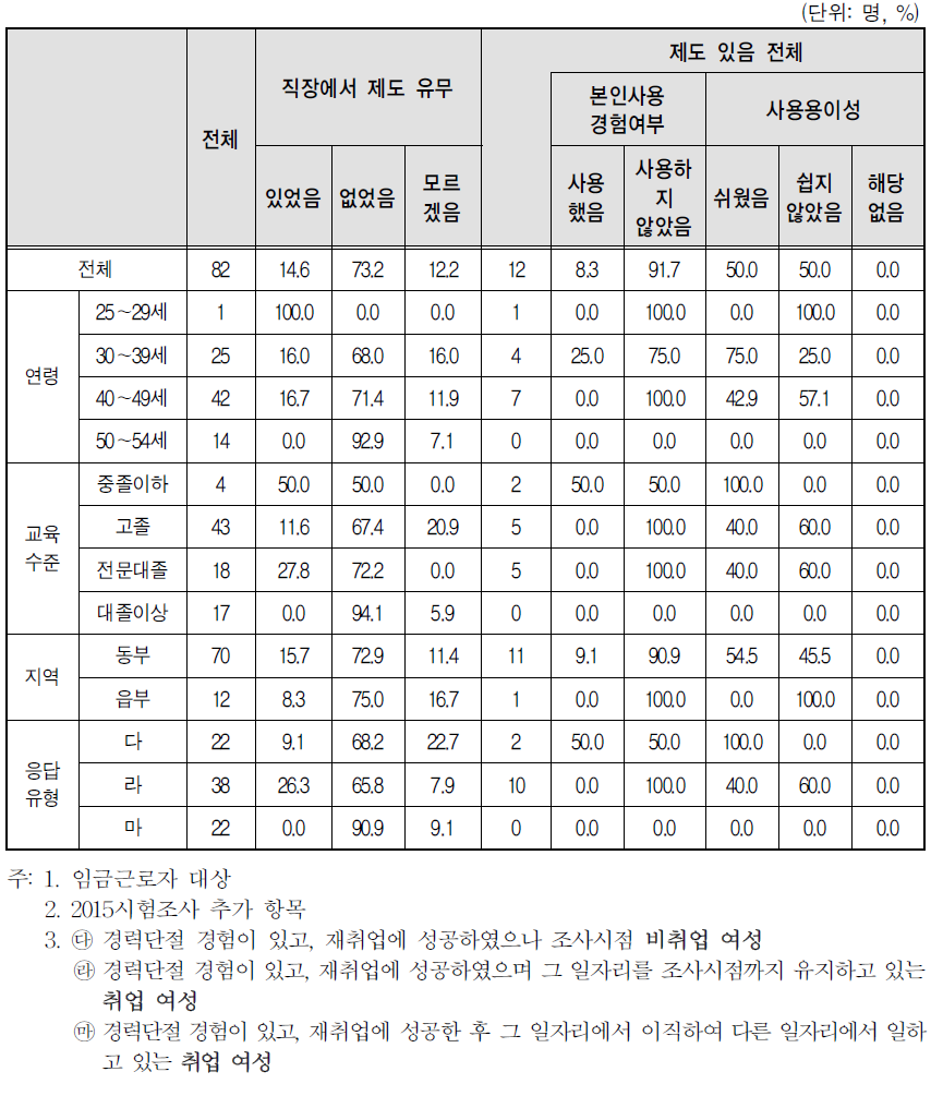 경력단절 이후 첫 일자리 사업체 복리 후생 제도-임신 중 근로시간 단축