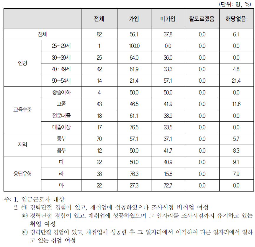 경력단절 이후 첫 일자리 사업체 복리 후생 제도-고용보험