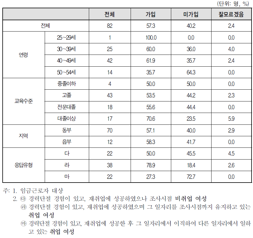 경력단절 이후 첫 일자리 사업체 복리 후생 제도-산재보험