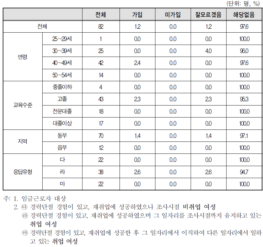 경력단절 이후 첫 일자리 사업체 복리 후생 제도-특수직역연금