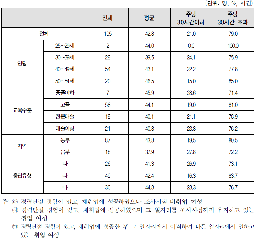 경력단절 이후 첫 일자리의 주당 평균 근로 시간