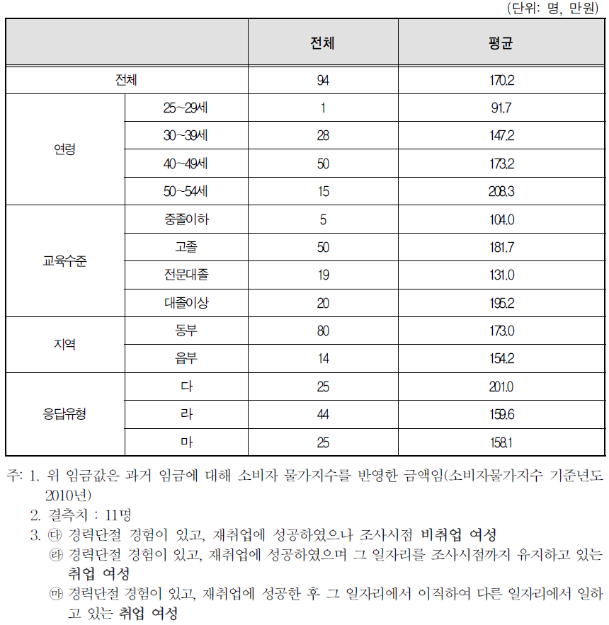 경력단절 이후 첫 일자리의 월평균 임금