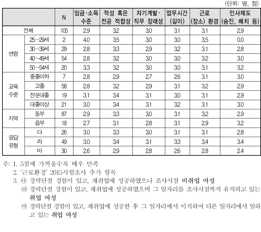 경력단절 이후 첫 일자리 만족도