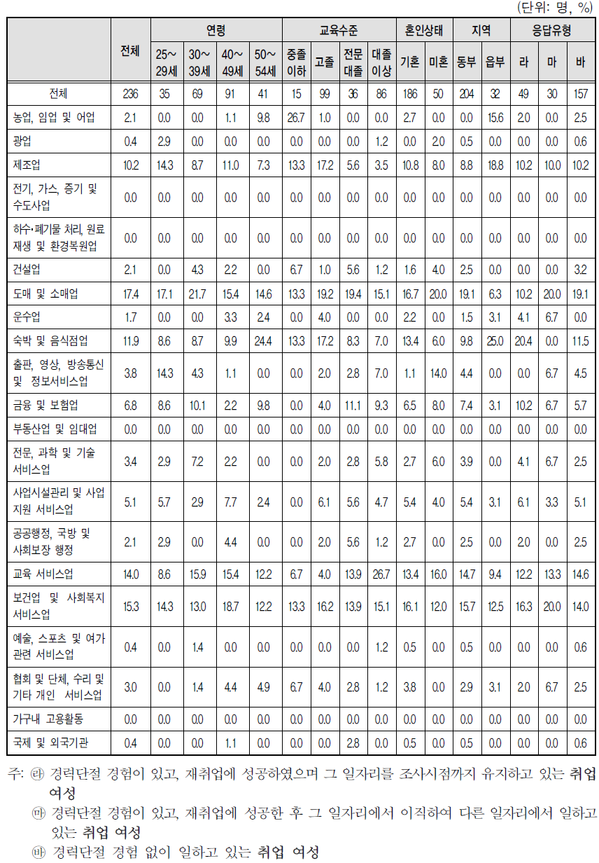 취업여성 일자리의 산업