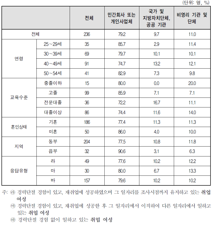 취업여성 일자리의 사업체 형태