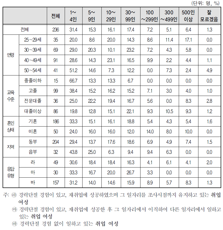 취업여성 일자리의 사업체 규모