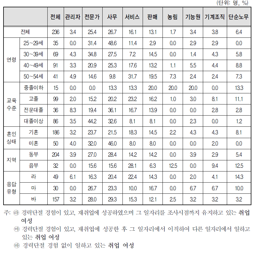 취업여성 일자리의 직업