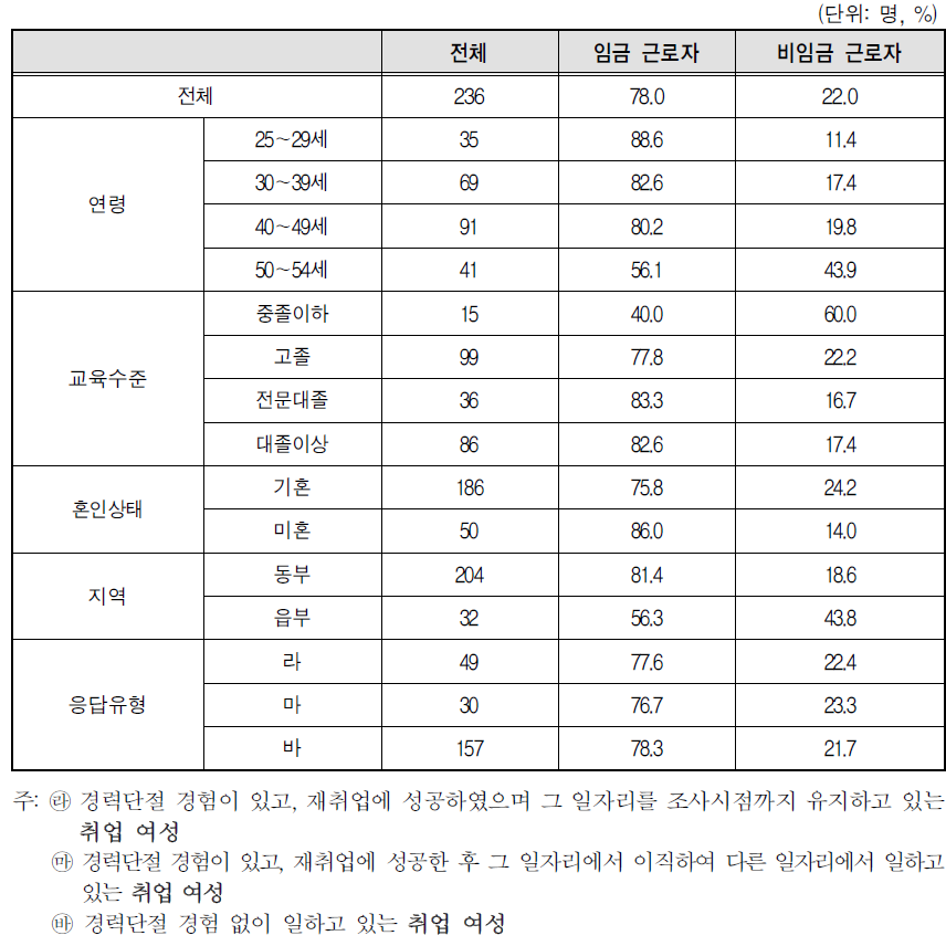 취업여성 일자리의 종사상 지위(임금/비임금)