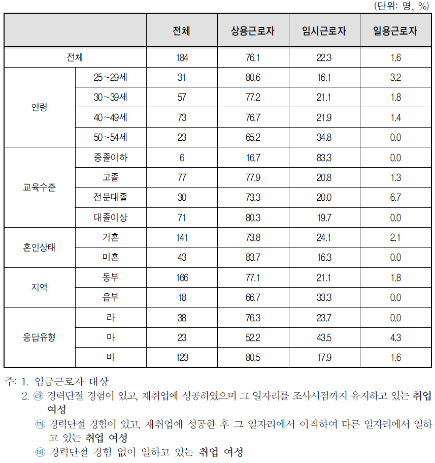 취업여성 일자리의 종사상 지위-임금근로자(상용/임시/일용)