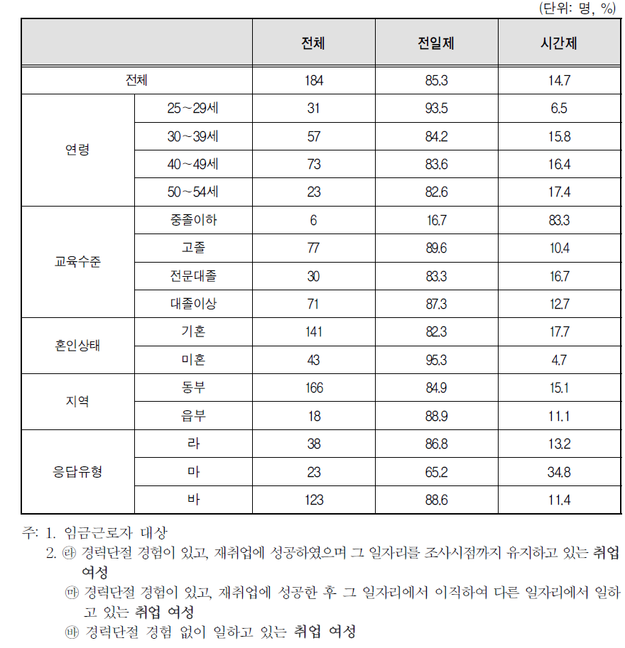 취업여성 일자리의 형태