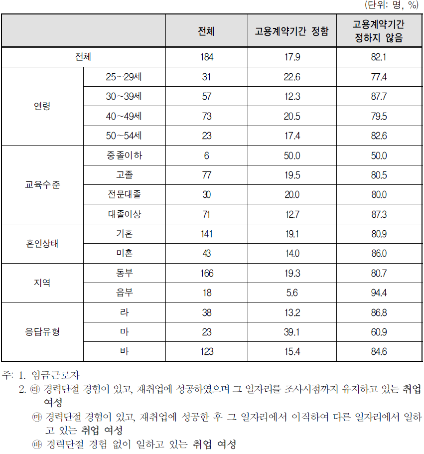 취업여성 일자리의 고용계약기간 설정 여부