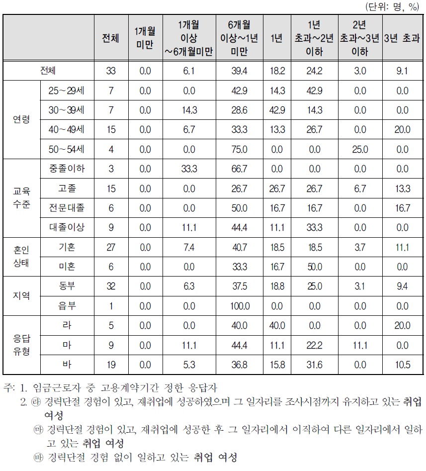 취업여성 일자리의 고용계약기간