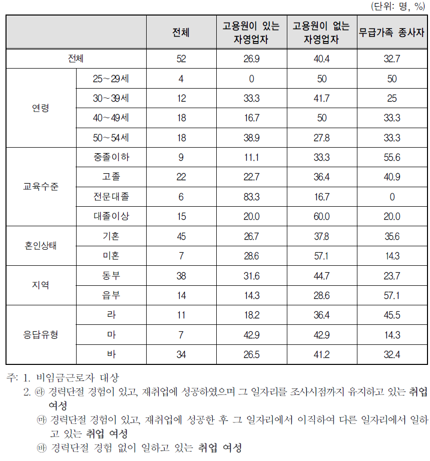 취업여성 일자리의 종사상 지위-비임금근로자(자영업/무급가족종사자)