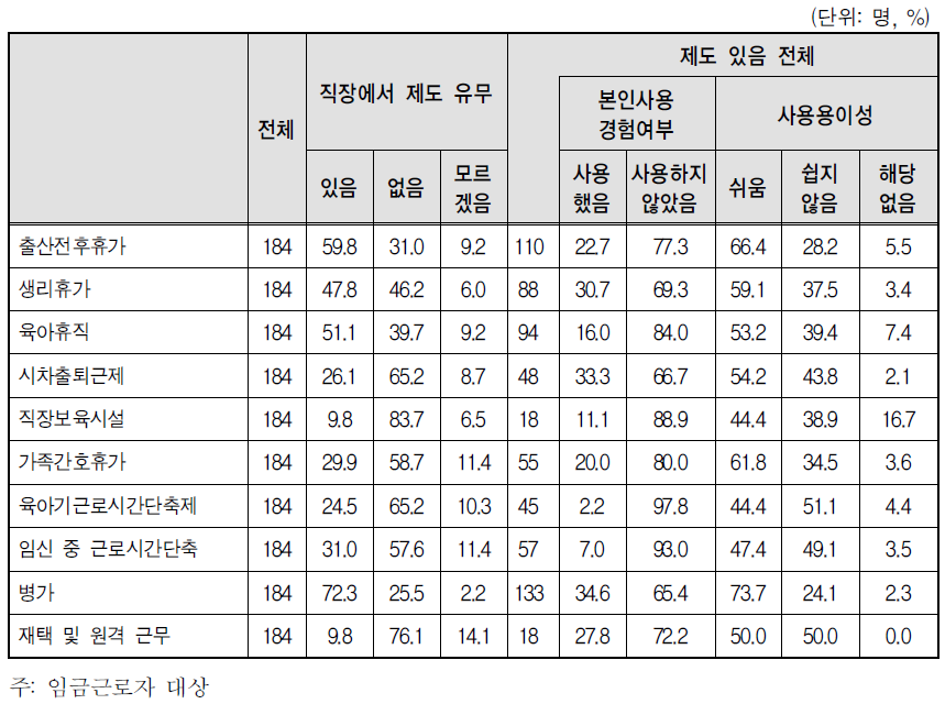 취업여성 일자리의 사업체 복리 후생 제도