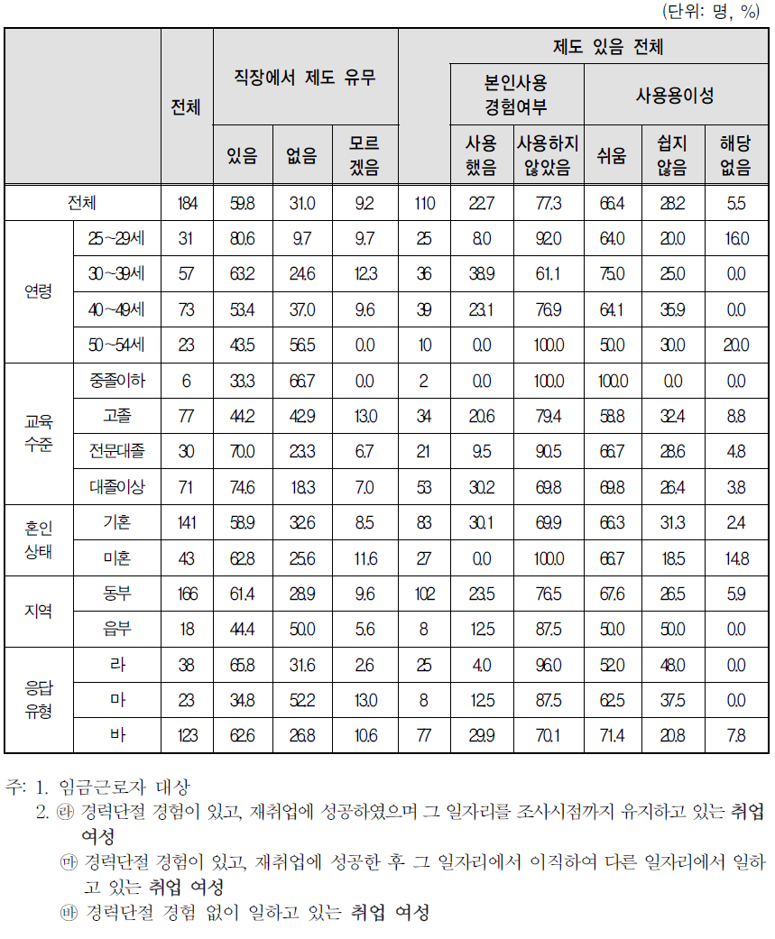 취업여성 일자리의 사업체 복리 후생 제도-산전후휴가(출산전후휴가)