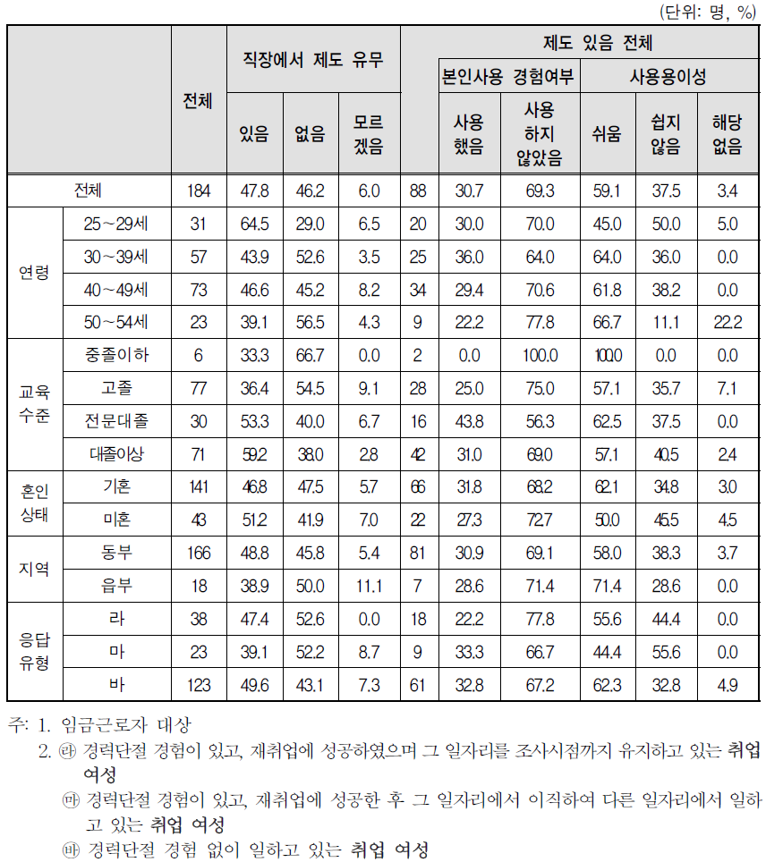 취업여성 일자리의 사업체 복리 후생 제도-생리휴가